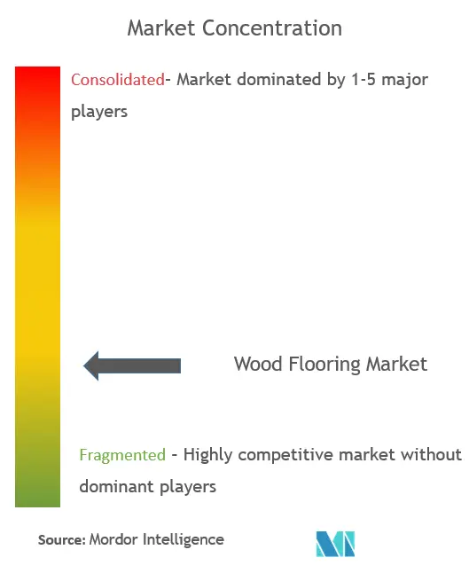 Wood Flooring Market Concentration