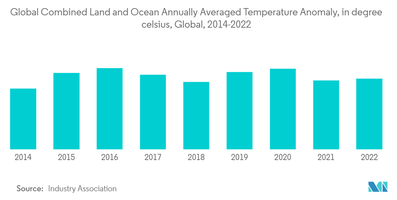 Global Combined Land and Ocean Annually Averaged Temperature Anomaly, in degree celsius, Global, 2014-2022