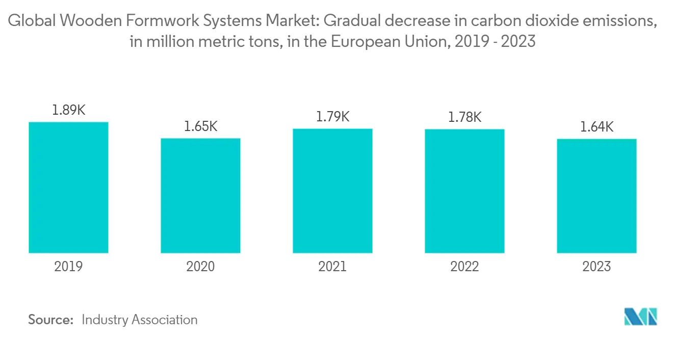 Global Wooden Formwork Systems Market: Gradual decrease in carbon dioxide emissions, in million metric tons, in the European Union