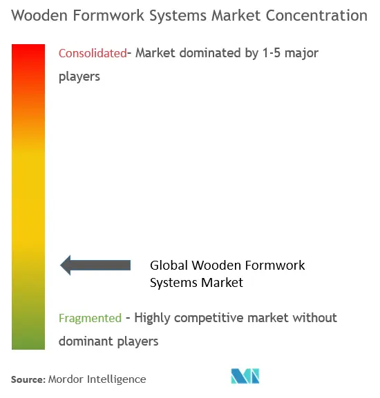 Global Wooden Formwork Systems Market Concentration