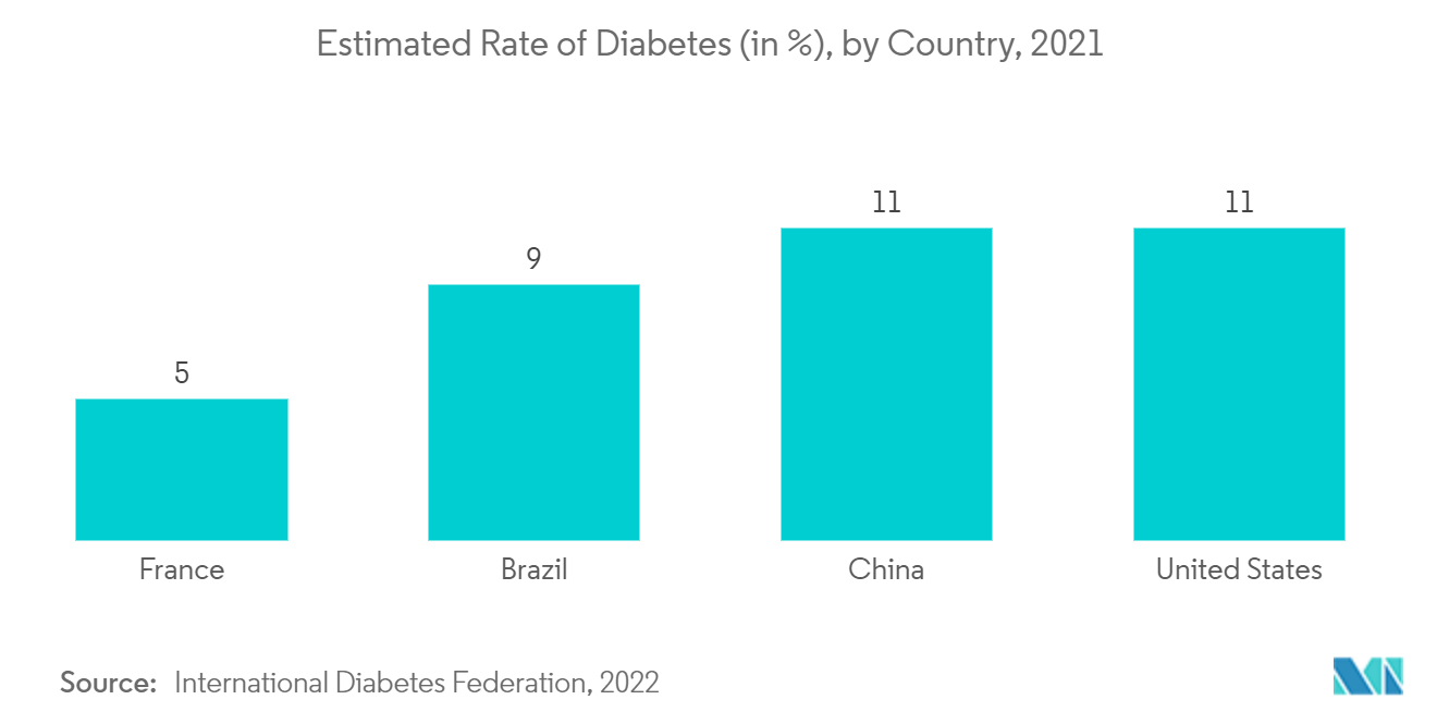 創傷ケアマネジメント市場：糖尿病罹患率の推計（6単位）、国別、2021年