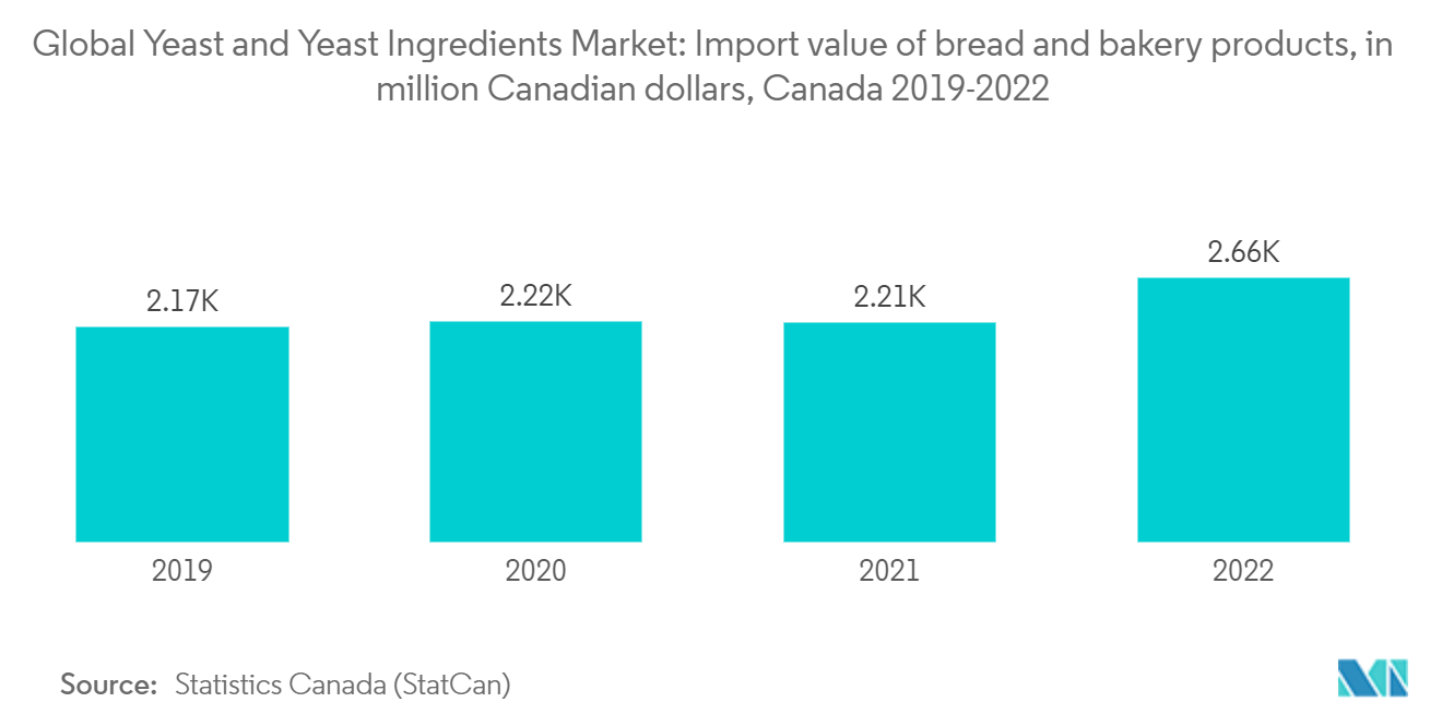 酵母和酵母配料市场：全球酵母和酵母配料市场：2019-2022年加拿大面包和烘焙产品的进口额，单位：百万加元