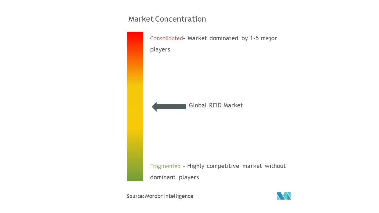 Avery Dennison Corporation, Alien Technology Corporation, William Frick & Company, Invengo Technology Pte Ltd., Impinj Inc., CCL Industries Inc.
