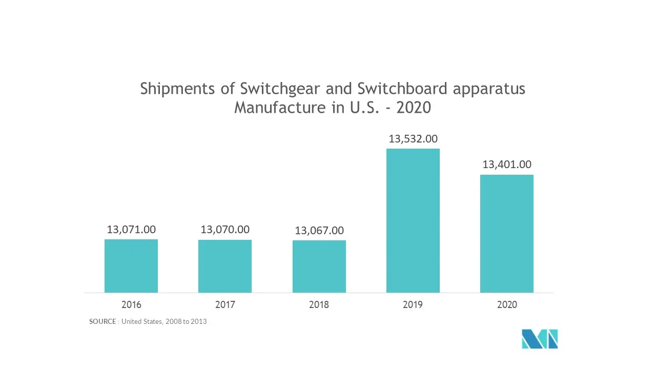 Switchgear Market Key Trends