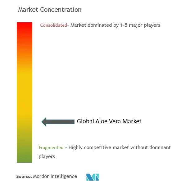 Global Aloe Vera Market Concentration