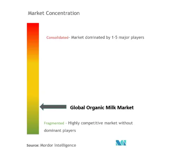 有機牛乳市場の集中