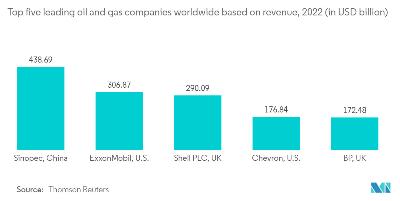 Globe Valve Market: Top five leading oil and gas companies worldwide based on revenue, 2022 (in USD billion)