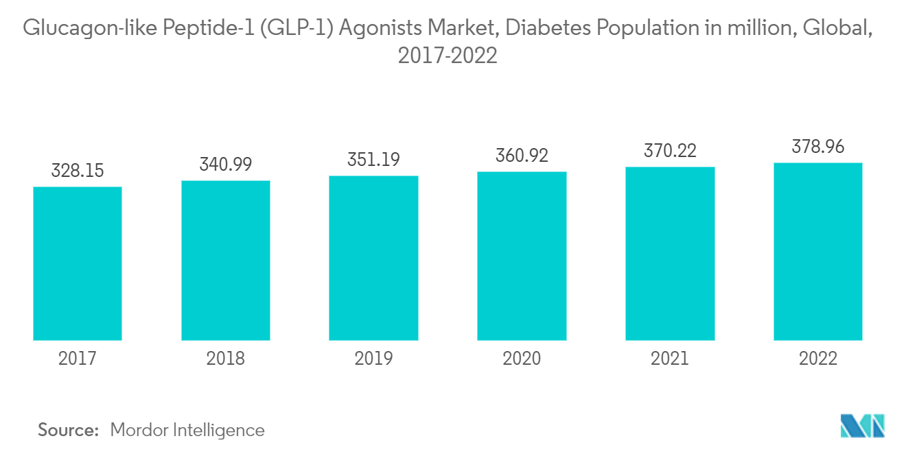 Glucagon-like Peptide-1 (GLP-1) Agonists Market, Diabetes Population in million, Global, 2017-2022