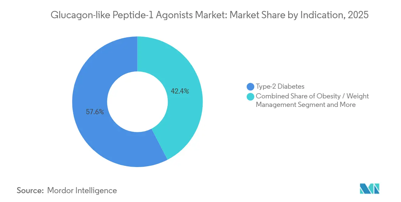 Glucagon-like Peptide-1 Agonists Market: Market Share by Indication