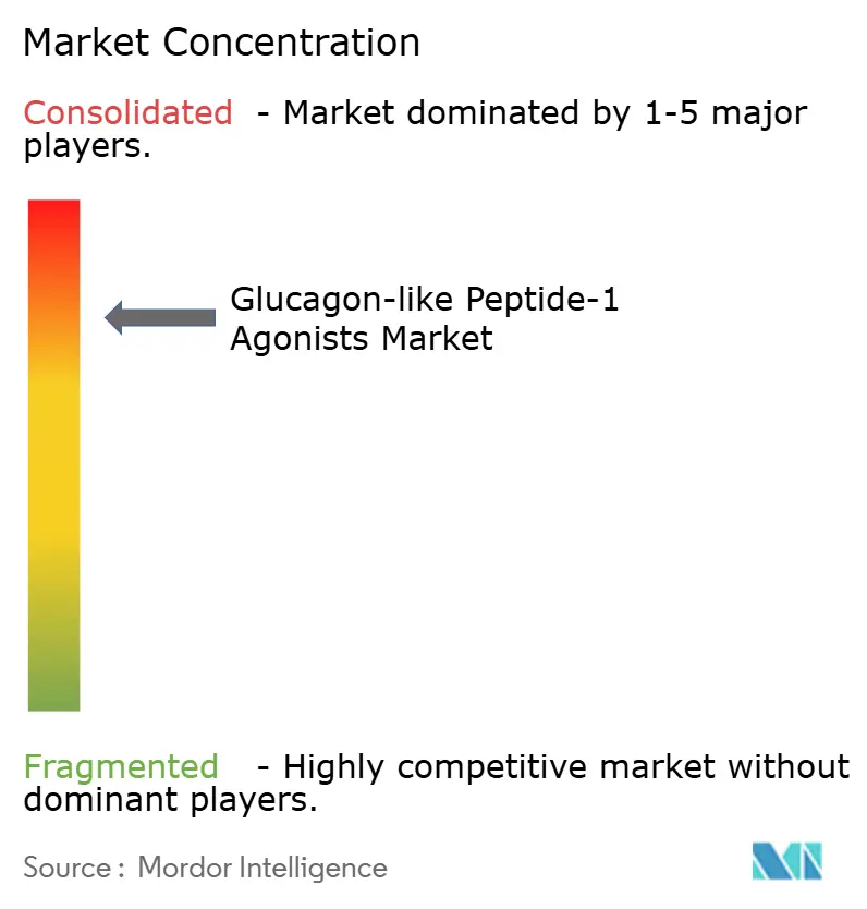 Glucagon-like Peptide-1 Agonists Market Concentration