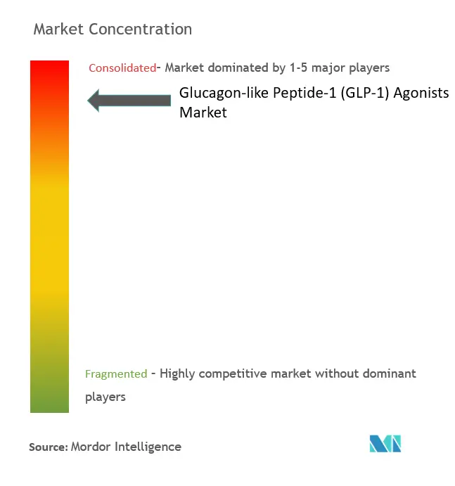 Glucagon-like Peptide-1 (GLP-1) Agonists Market Concentration
