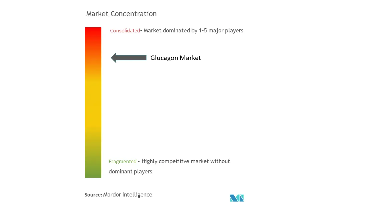 Glucagon Market Concentration