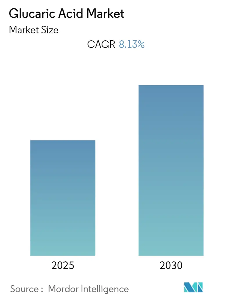 glucaric acid market overview