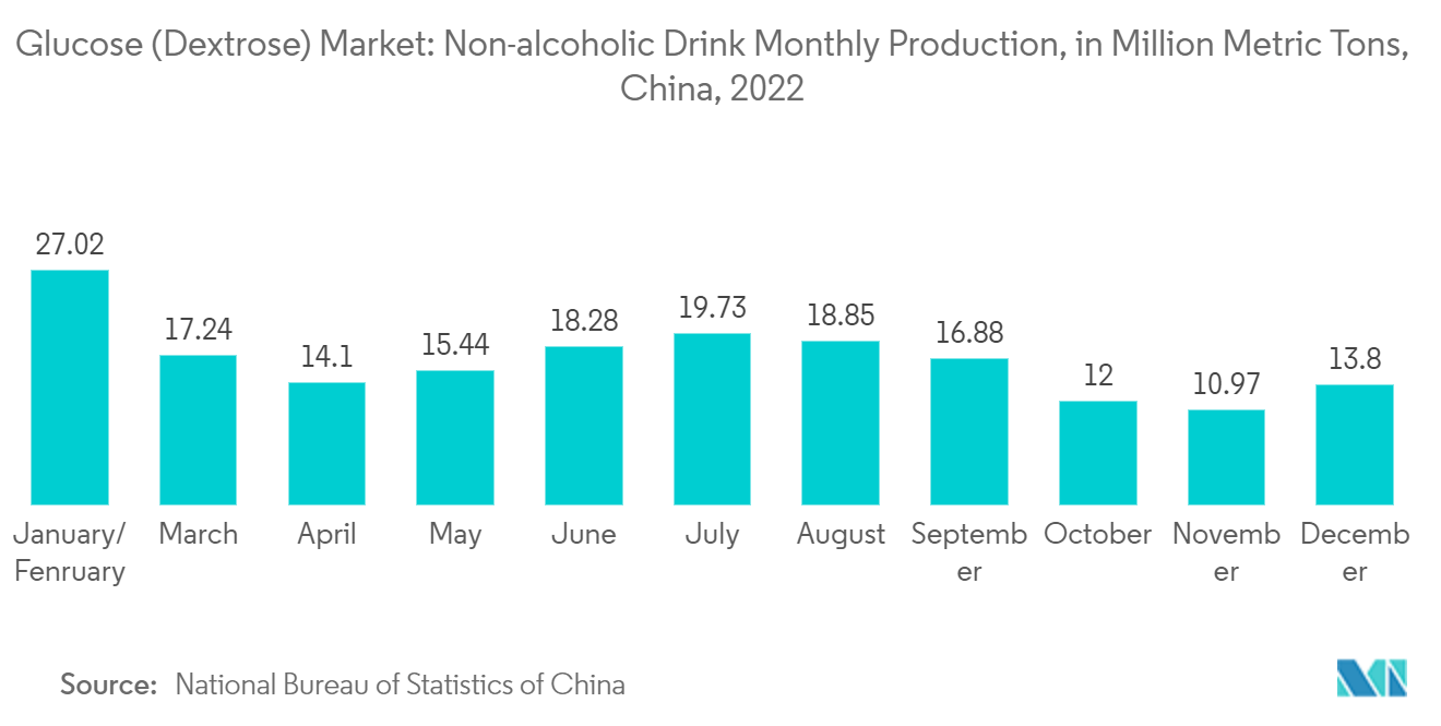 سوق الجلوكوز (دكستروز) الإنتاج الشهري للمشروبات غير الكحولية، بمليون طن متري، الصين، 2022