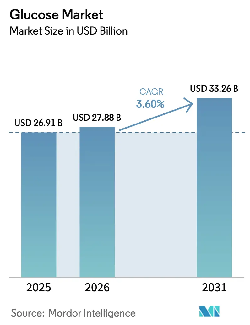 Glucose Market (2025 - 2030)