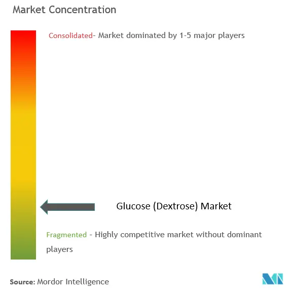 Concentración de mercado de glucosa (dextrosa)