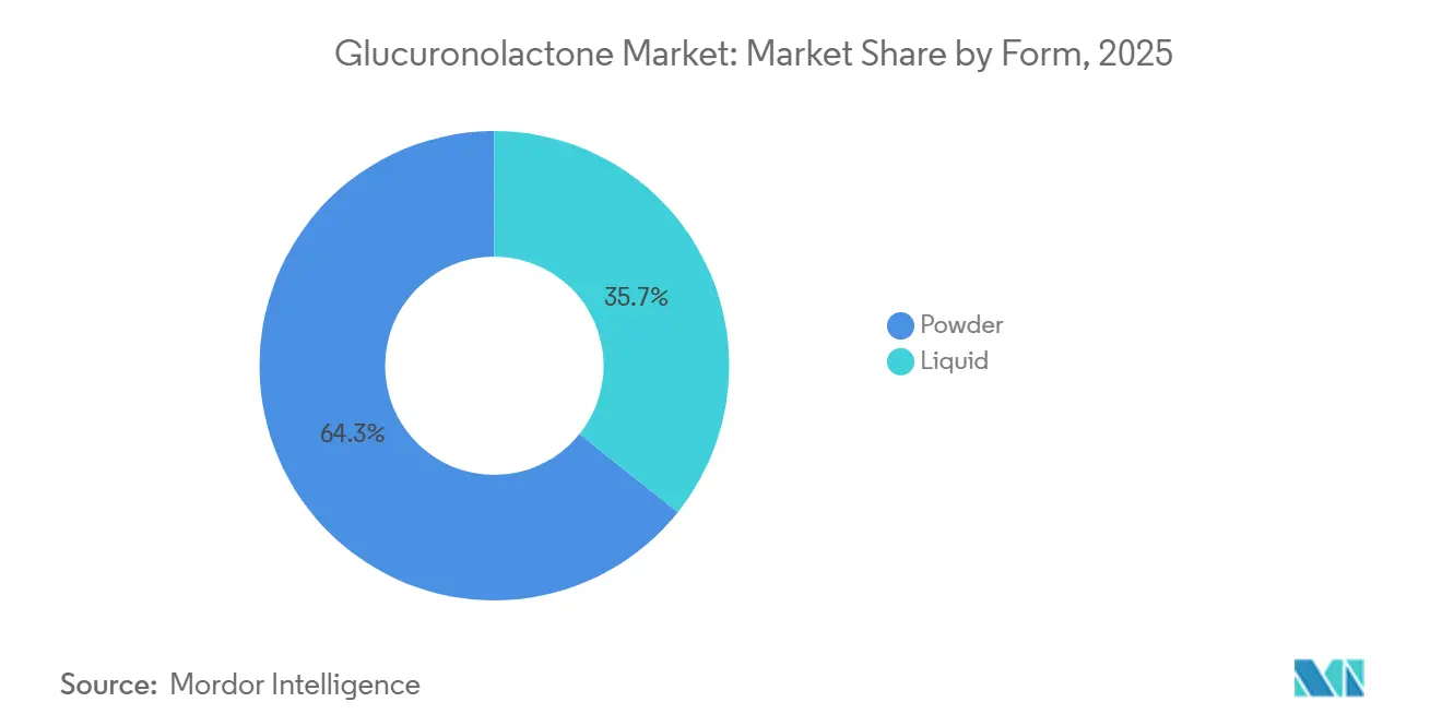 Glucuronolactone Market Share by Form, 2025