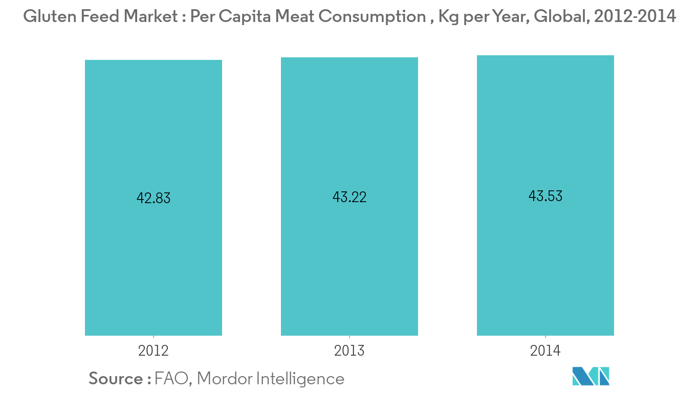 Gluten Feed Market Share