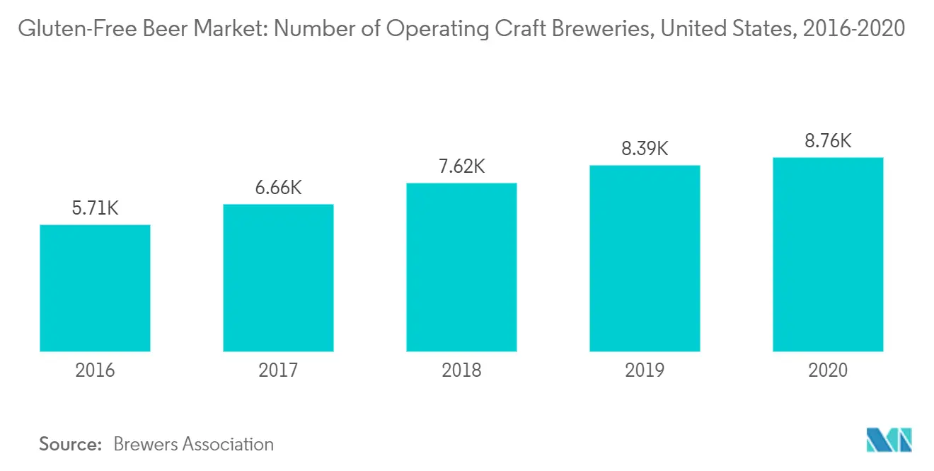 سوق البيرة الخالية من الغلوتين عدد مصانع الجعة الحرفية العاملة ، الولايات المتحدة ، 2016-2020