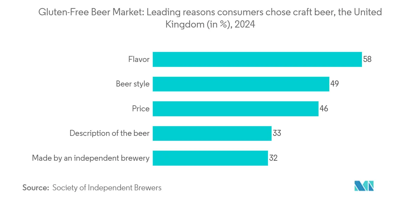 Gluten-Free Beer Market: Leading reasons consumers chose craft beer, the United Kingdom (in %)