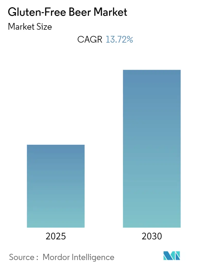Gluten Free Beer Market - Outlook, Size &amp; Share