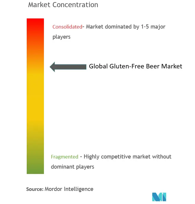 グルテンフリービール市場の集中度