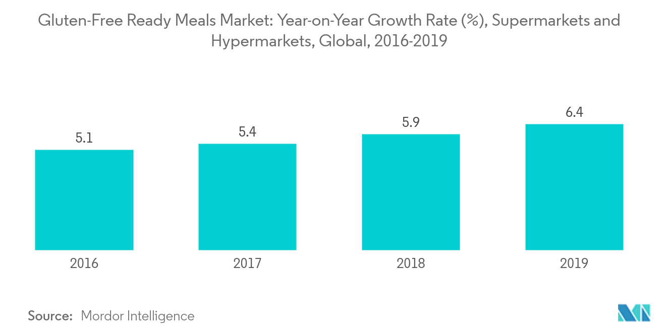 Gluten-Free Ready Meals Market Trends