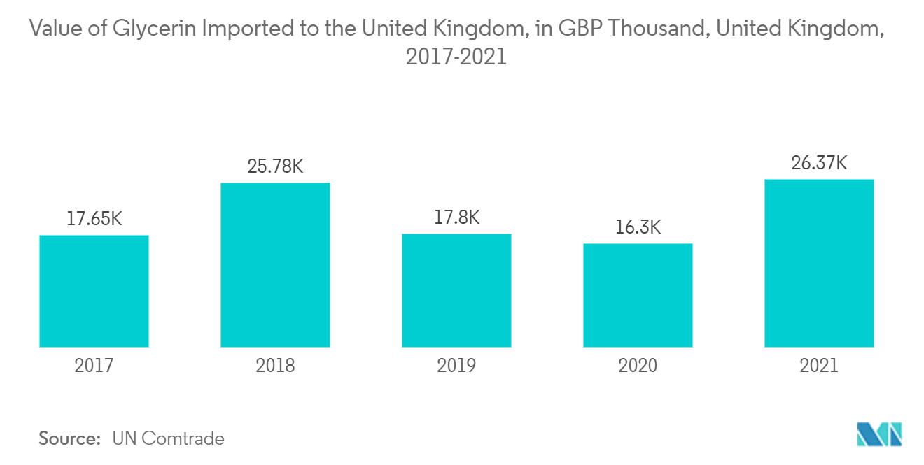 Рынок глицерина - стоимость глицерина, импортированного в Соединенное Королевство, в тысячах фунтов стерлингов, Великобритания, 2017-2021 гг.