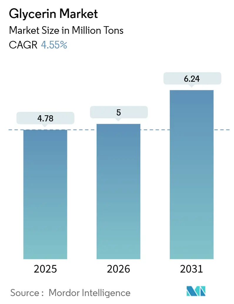 Glycerin Market (2026 - 2031)