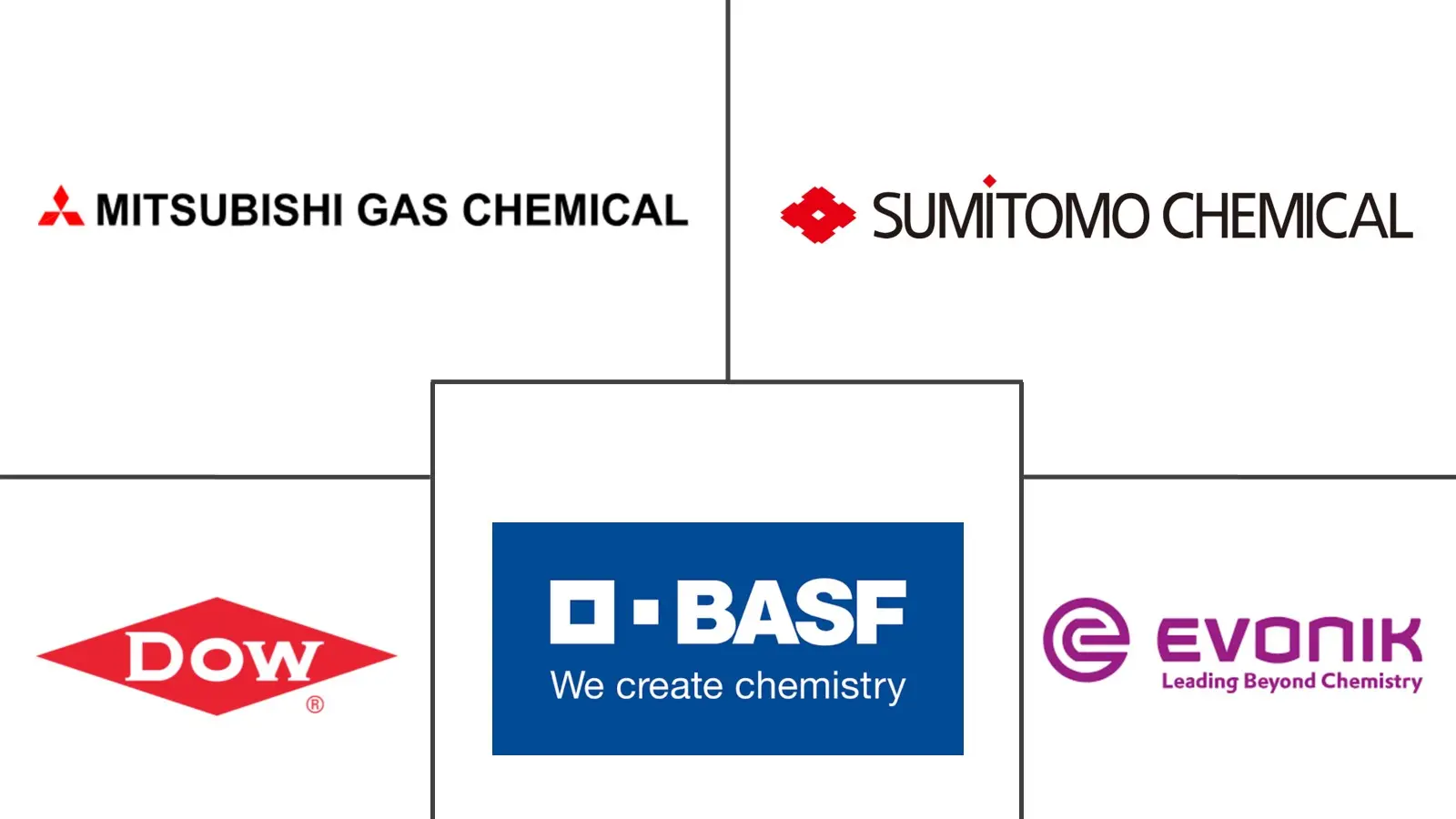 Principaux acteurs dans Marché du méthacrylate de glycidyle industrie