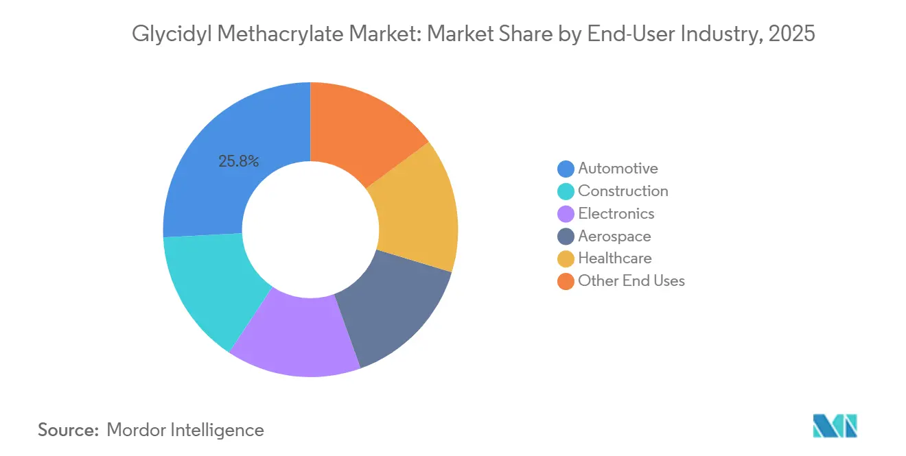 Part du marché du méthacrylate de glycidyle par secteur d'utilisation finale, 2025