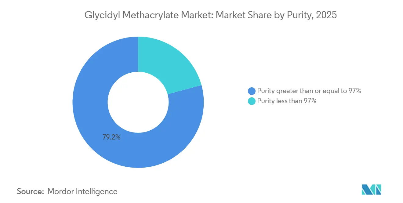 Part du marché du méthacrylate de glycidyle par pureté, 2025