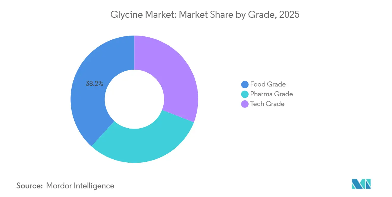Glycine Market Share by Grade, 2025