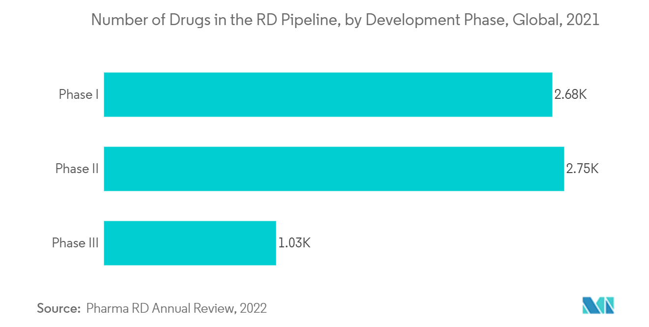 Mercado de Glicobiologia – Número de medicamentos no pipeline de PD, por fase de desenvolvimento, global, 2021