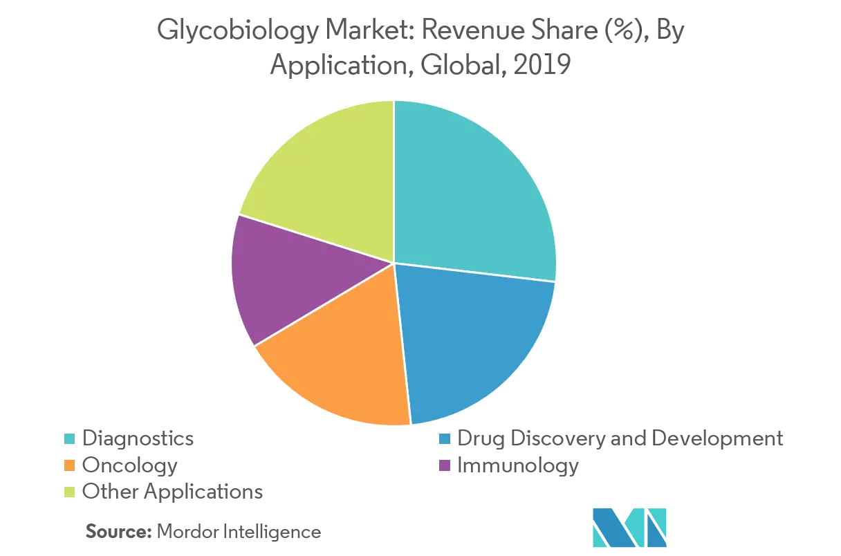 glycobiology market share