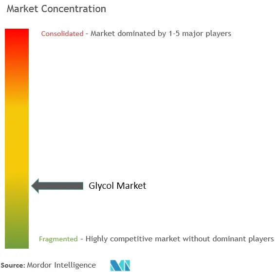 Glycol Market Concentration