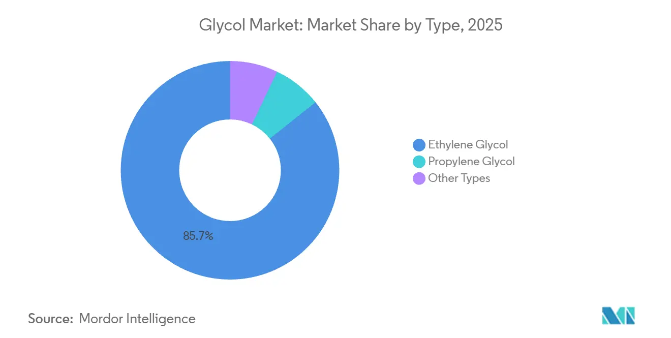 Glycol Market Share by Type, 2025