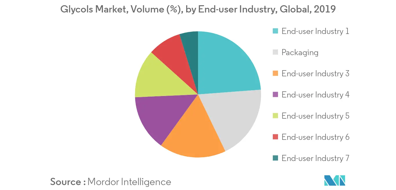 Propylene glycol Glycol Market Size