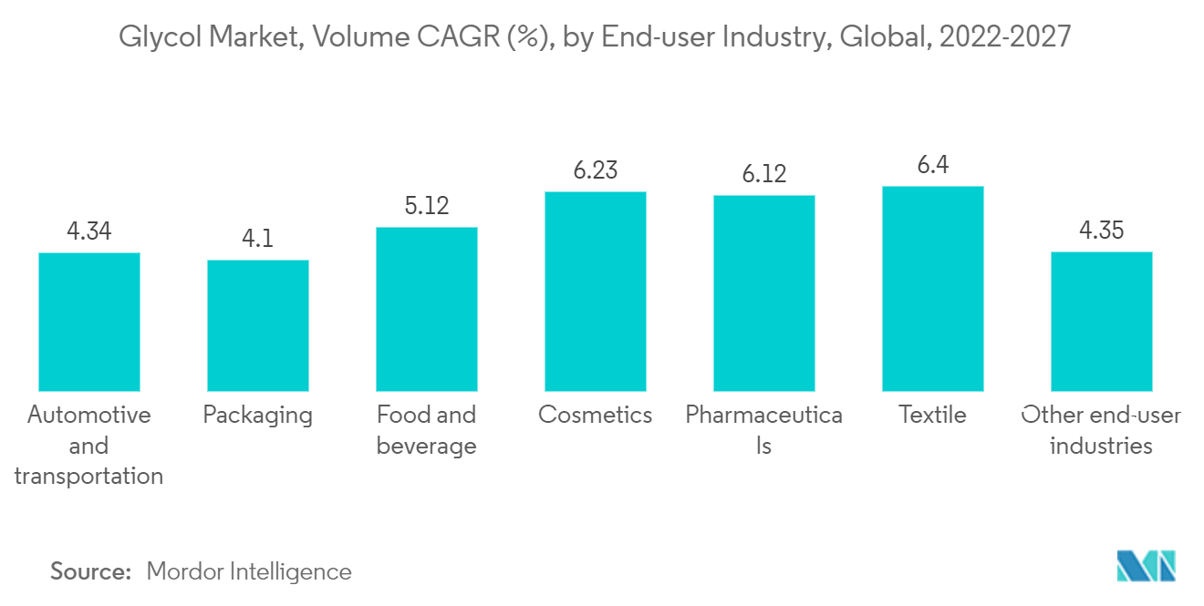 Thị trường Glycol, Khối lượng CAGR (%), theo Ngành công nghiệp người dùng cuối, Toàn cầu, 2022-2027