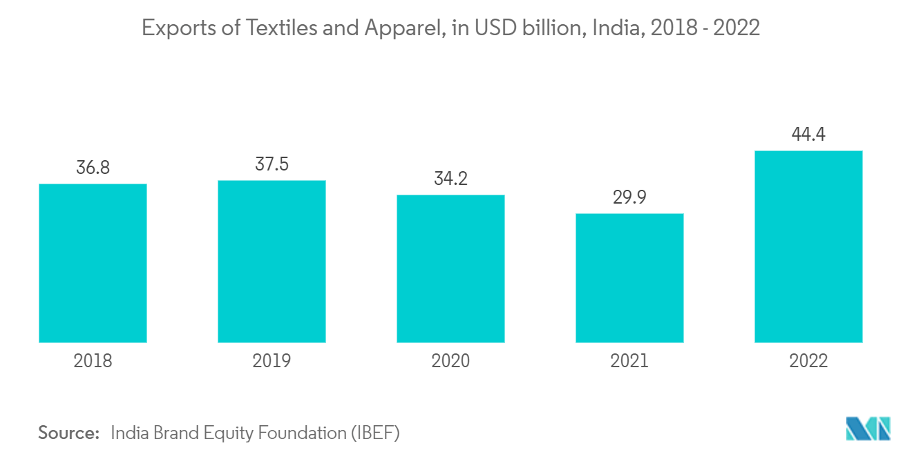 Mercado de Glicol – Exportações de Têxteis e Vestuário, em bilhões de dólares, Índia, 2018 – 2022