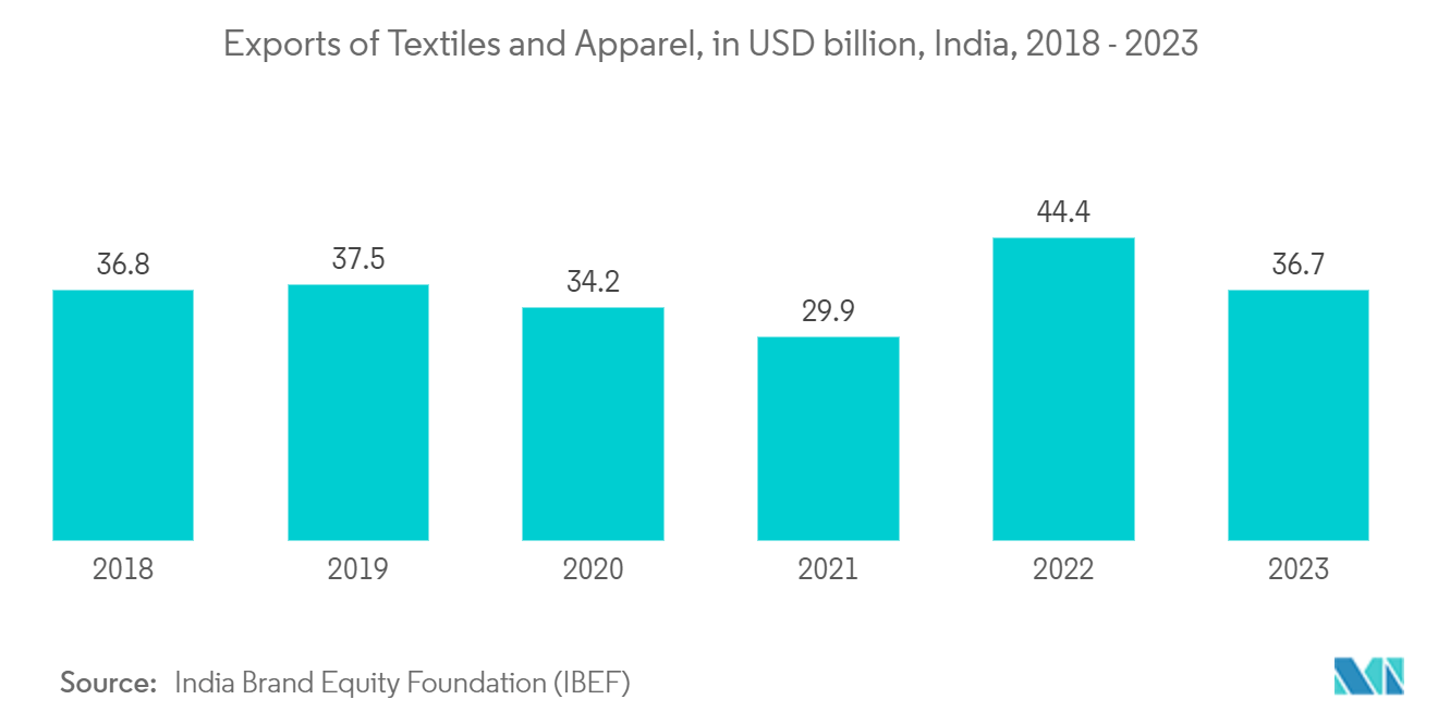 グリコール市場 - 繊維製品およびアパレル製品の輸出（単位：10億米ドル、インド、2018年～2023年