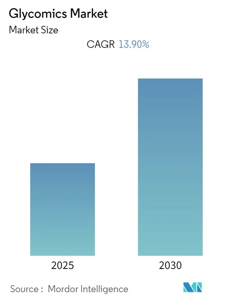 Glycomics Market Size