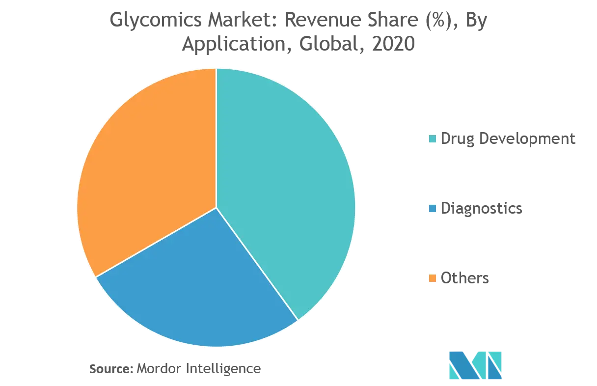 Part de marché des Glycomiques