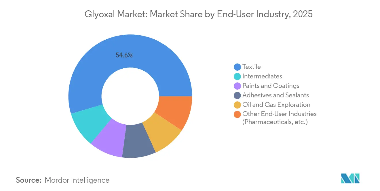 Glyoxal-Markt Anteil nach Endverbraucherbranche, 2025
