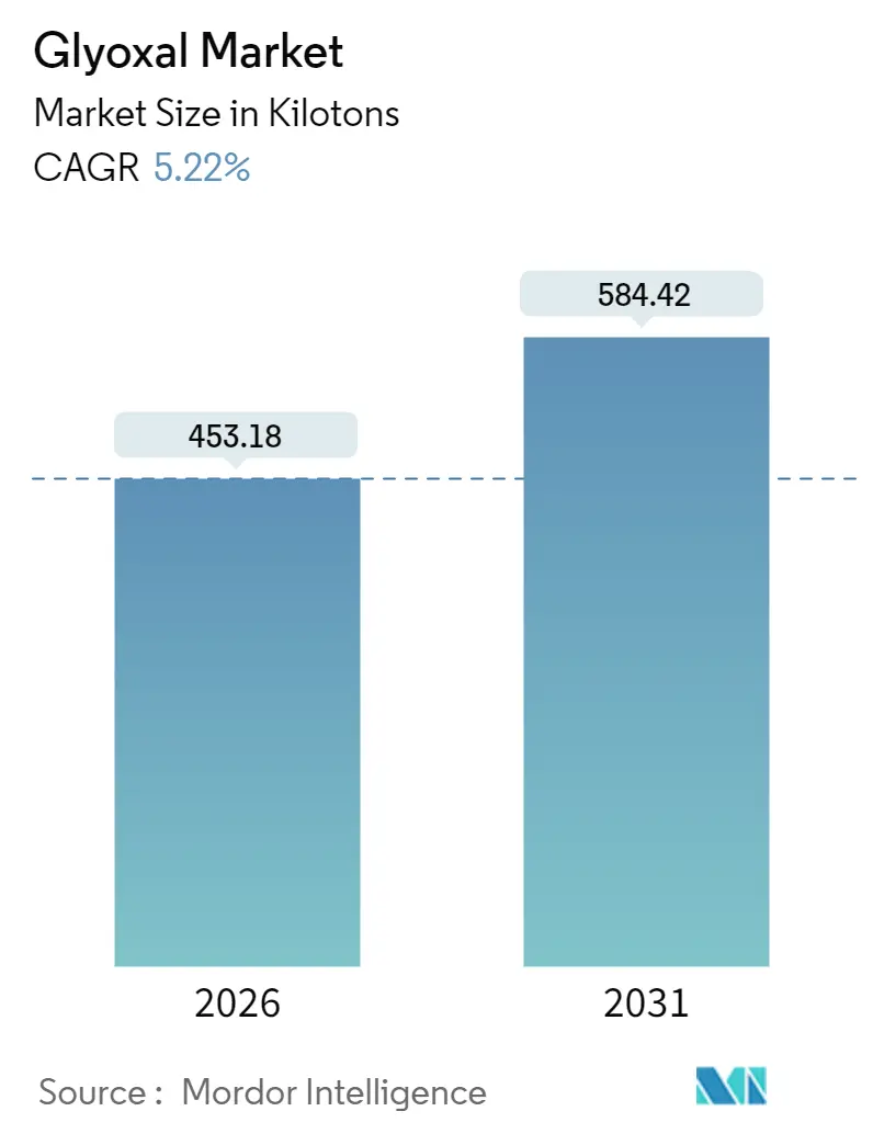 Glyoxal Market (2025 - 2030)