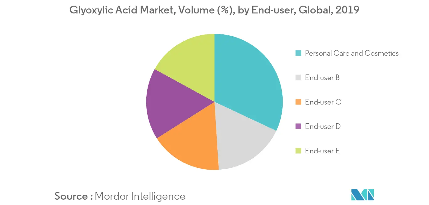 Glyoxylic Acid Market, Volume (%), by End-user, Global, 2019
