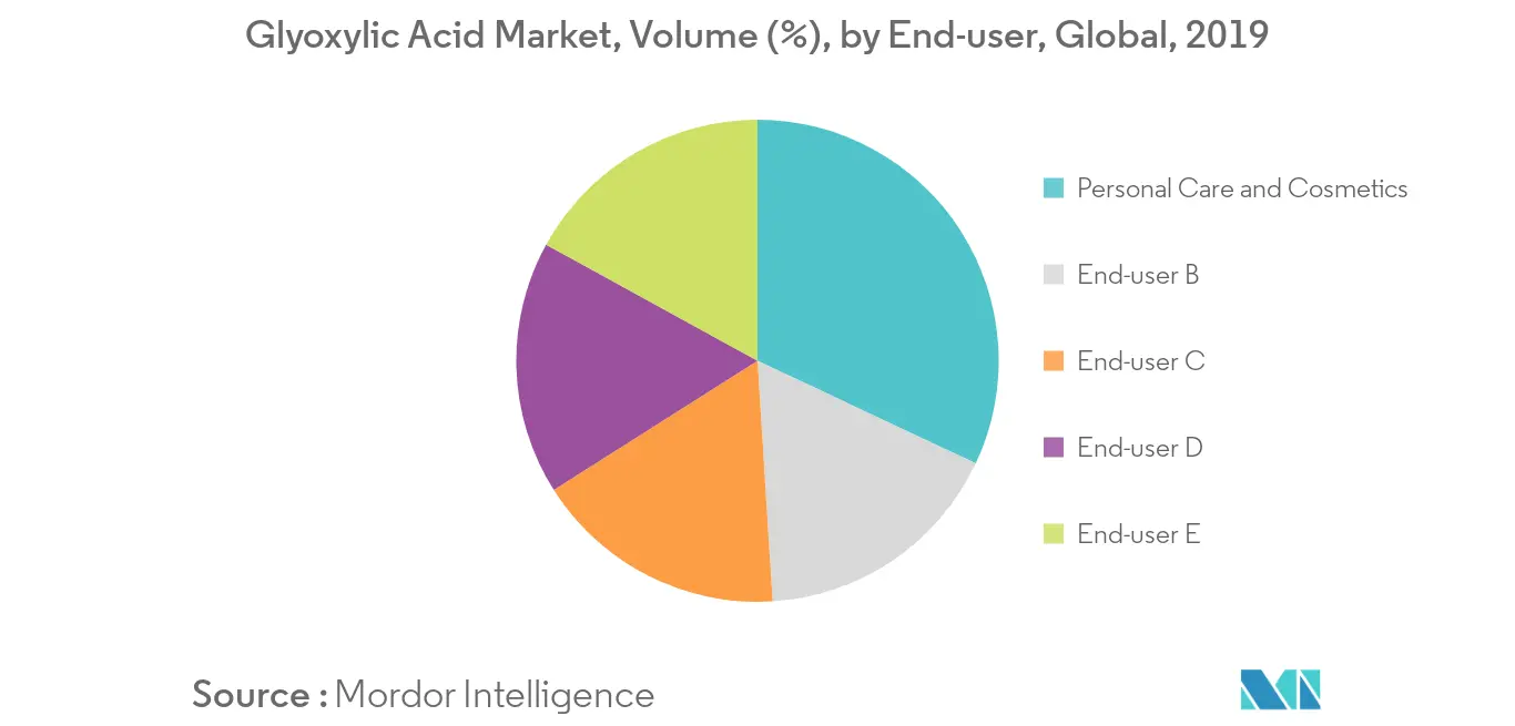 グリオキシル酸市場、数量（％）、エンドユーザー別、世界、2019年