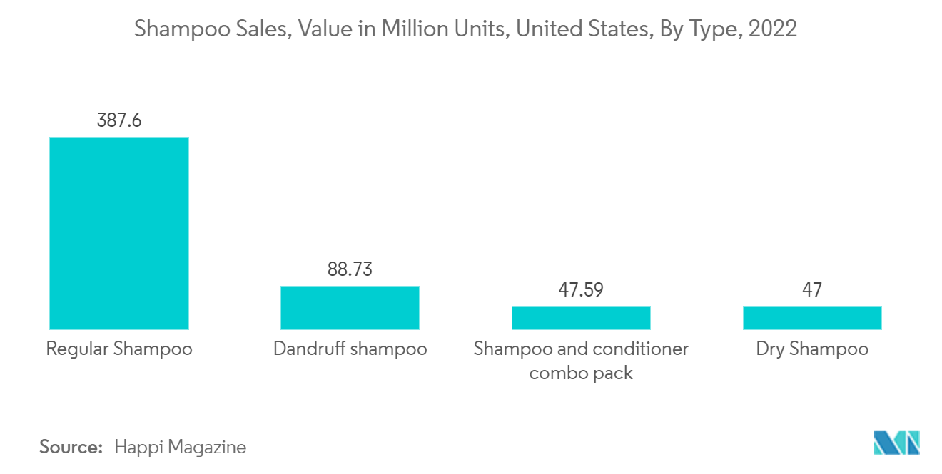乙醛酸市场：美国洗发水销量（百万件），按类型划分，2022 年