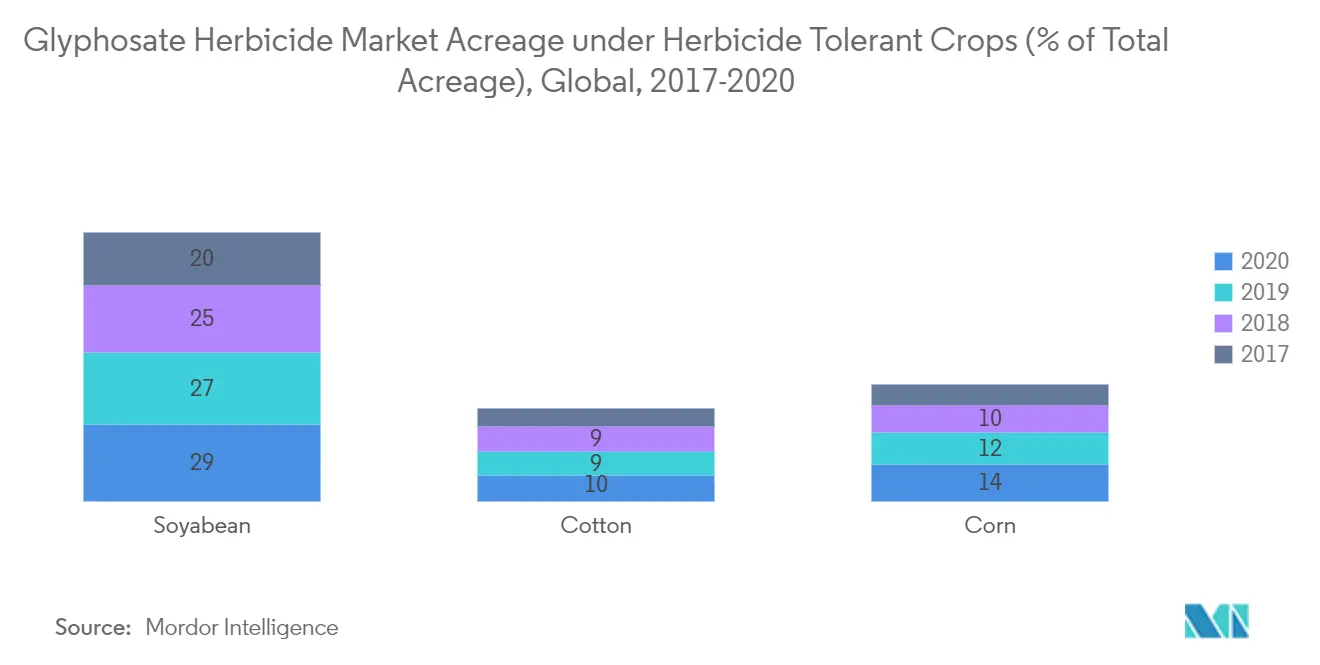 Glyphosate Herbicide Market