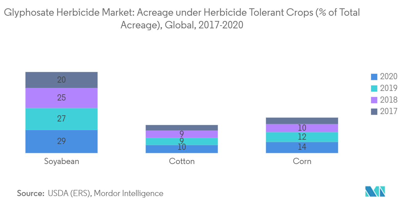 Glyphosate Herbicide Market